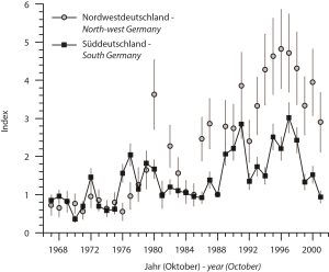 Rastbestandsentwicklung der Löffelente im Oktober in NW- und S-Deutschland nach den Daten der Wasservogelzählung.